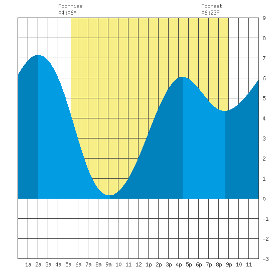 Richardson tide chart for Friday, May 27, 2022
