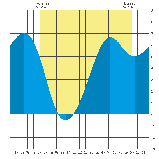 Richardson tide chart for Saturday, May 28, 2022