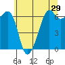 Richardson tide chart for Sunday, May 29, 2022