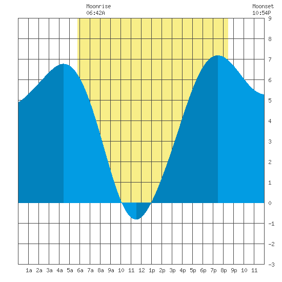 Richardson tide chart for Monday, May 2, 2022