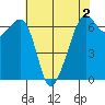 Richardson tide chart for Monday, May 2, 2022