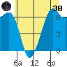 Richardson tide chart for Monday, May 30, 2022