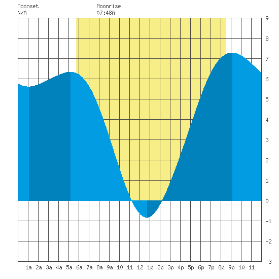 Richardson tide chart for Wednesday, May 4, 2022