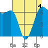 Richardson tide chart for Wednesday, May 4, 2022