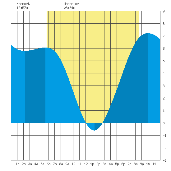 Richardson tide chart for Thursday, May 5, 2022
