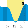 Richardson tide chart for Thursday, May 5, 2022