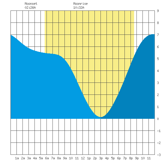 Richardson tide chart for Saturday, May 7, 2022