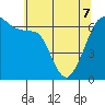 Richardson tide chart for Saturday, May 7, 2022