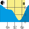 Richardson tide chart for Sunday, May 8, 2022