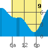 Richardson tide chart for Monday, May 9, 2022