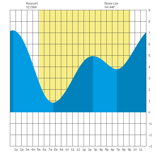 Richardson tide chart for Friday, June 10, 2022