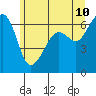 Richardson tide chart for Friday, June 10, 2022