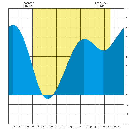 Richardson tide chart for Saturday, June 11, 2022