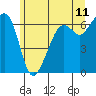 Richardson tide chart for Saturday, June 11, 2022