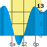 Richardson tide chart for Monday, June 13, 2022