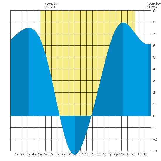 Richardson tide chart for Wednesday, June 15, 2022