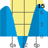 Richardson tide chart for Wednesday, June 15, 2022