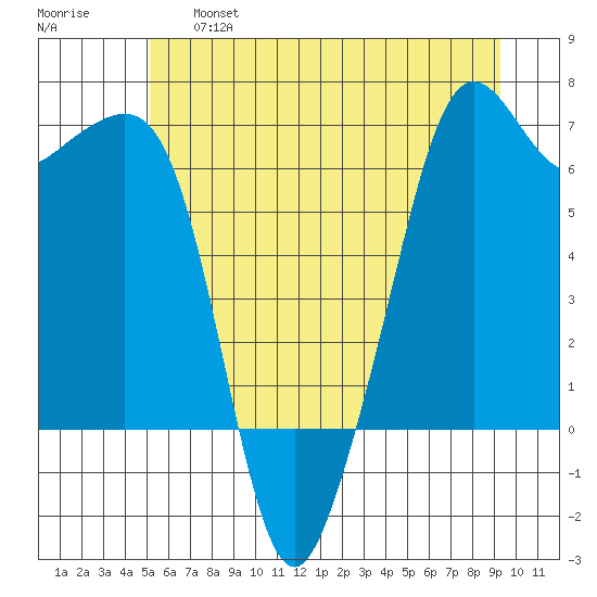 Richardson tide chart for Thursday, June 16, 2022