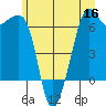 Richardson tide chart for Thursday, June 16, 2022