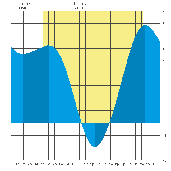 Richardson tide chart for Saturday, June 18, 2022