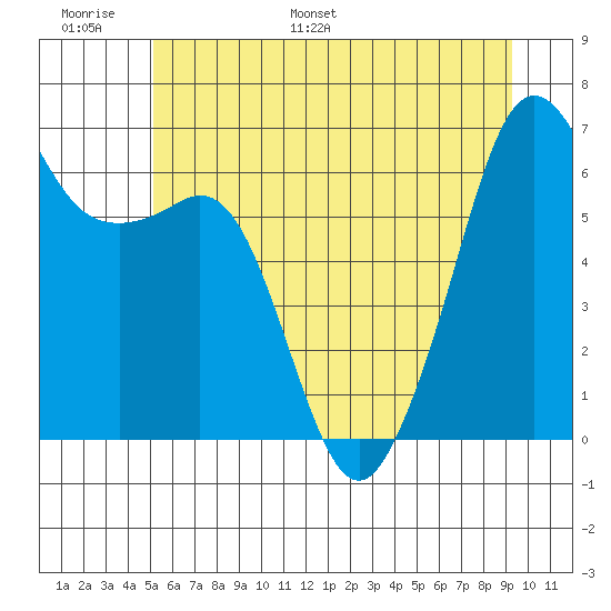 Richardson tide chart for Sunday, June 19, 2022