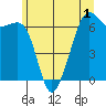 Richardson tide chart for Wednesday, June 1, 2022