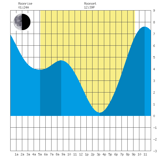 Richardson tide chart for Monday, June 20, 2022