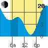 Richardson tide chart for Monday, June 20, 2022