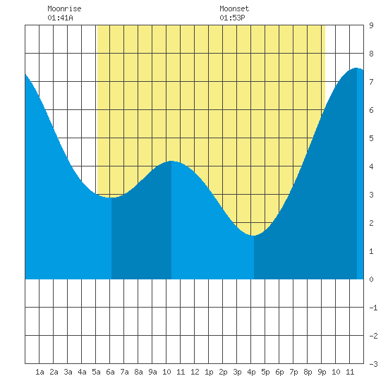 Richardson tide chart for Tuesday, June 21, 2022