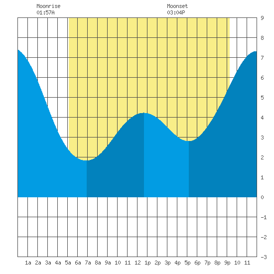 Richardson tide chart for Wednesday, June 22, 2022