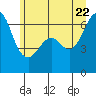 Richardson tide chart for Wednesday, June 22, 2022