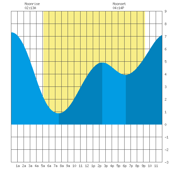 Richardson tide chart for Thursday, June 23, 2022