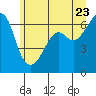 Richardson tide chart for Thursday, June 23, 2022