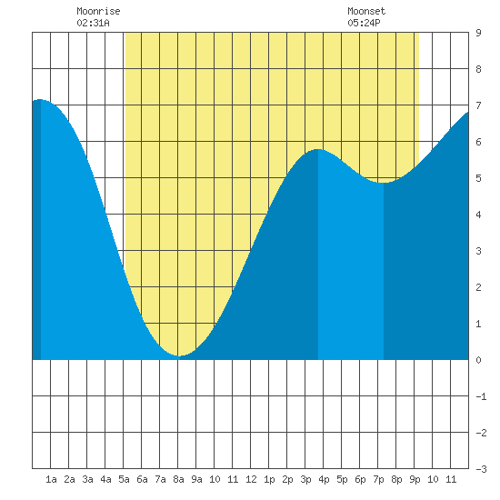 Richardson tide chart for Friday, June 24, 2022