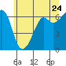 Richardson tide chart for Friday, June 24, 2022