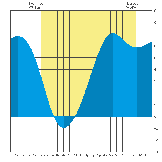 Richardson tide chart for Sunday, June 26, 2022
