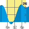 Richardson tide chart for Sunday, June 26, 2022