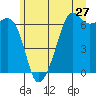 Richardson tide chart for Monday, June 27, 2022