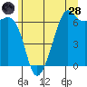 Richardson tide chart for Tuesday, June 28, 2022