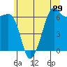 Richardson tide chart for Wednesday, June 29, 2022