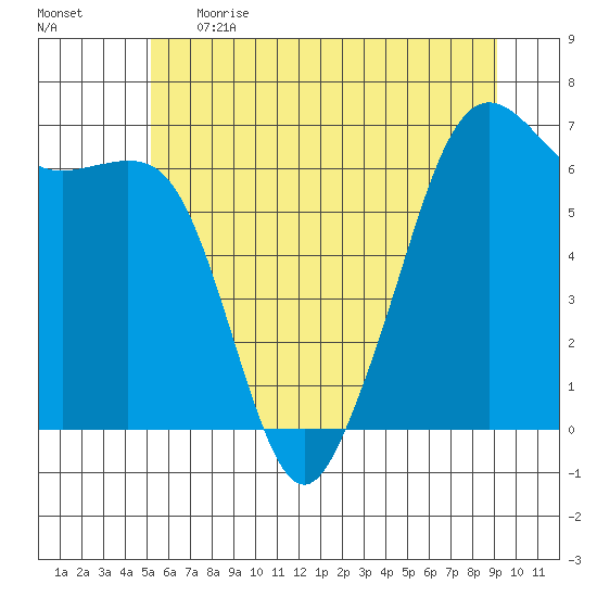 Richardson tide chart for Thursday, June 2, 2022