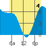 Richardson tide chart for Saturday, June 4, 2022