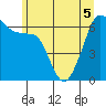 Richardson tide chart for Sunday, June 5, 2022