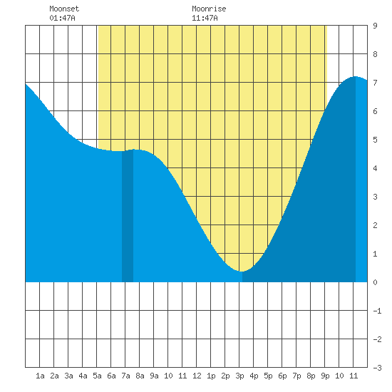 Richardson tide chart for Monday, June 6, 2022
