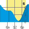 Richardson tide chart for Monday, June 6, 2022