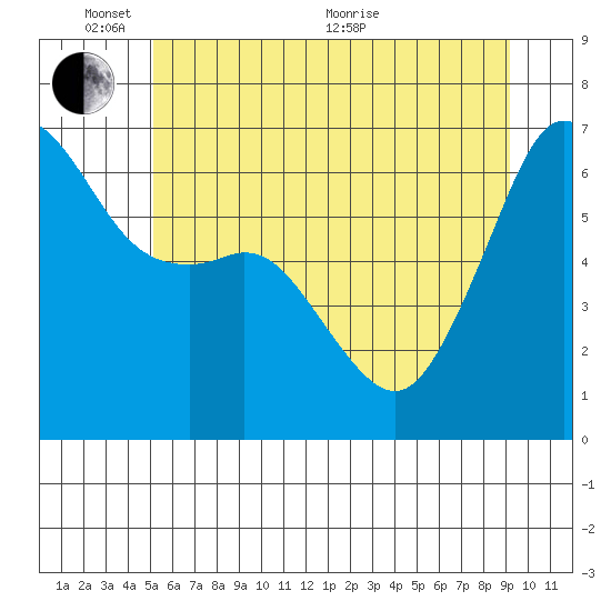 Richardson tide chart for Tuesday, June 7, 2022