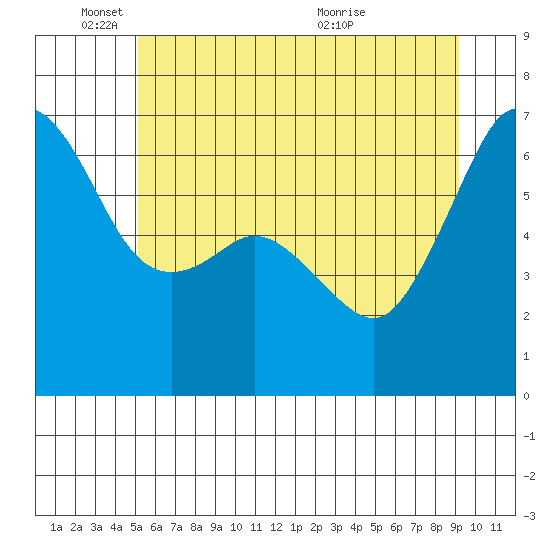 Richardson tide chart for Wednesday, June 8, 2022