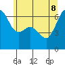 Richardson tide chart for Wednesday, June 8, 2022