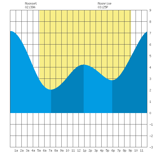 Richardson tide chart for Thursday, June 9, 2022