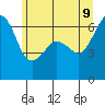 Richardson tide chart for Thursday, June 9, 2022